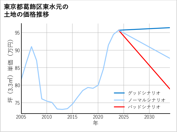 東京都葛飾区東水元の土地価格推移