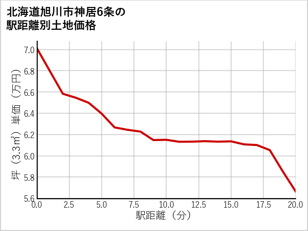 北海道旭川市神居6条の徒歩距離別の土地坪単価