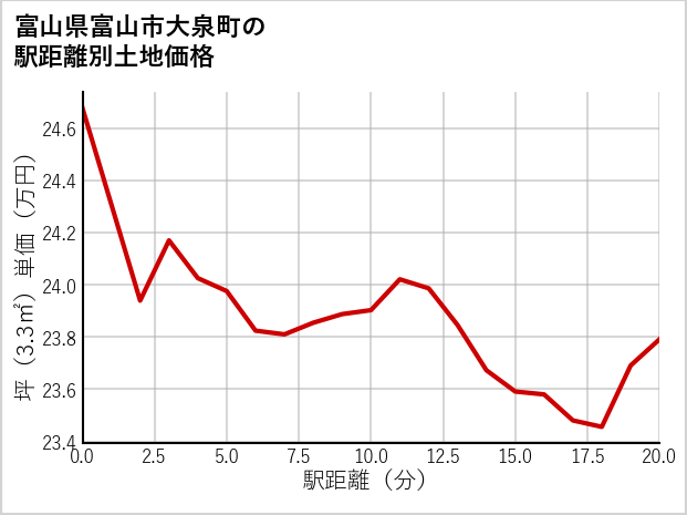 富山県富山市大泉町の徒歩距離別の土地坪単価