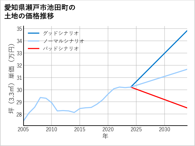 愛知県瀬戸市池田町の土地価格推移