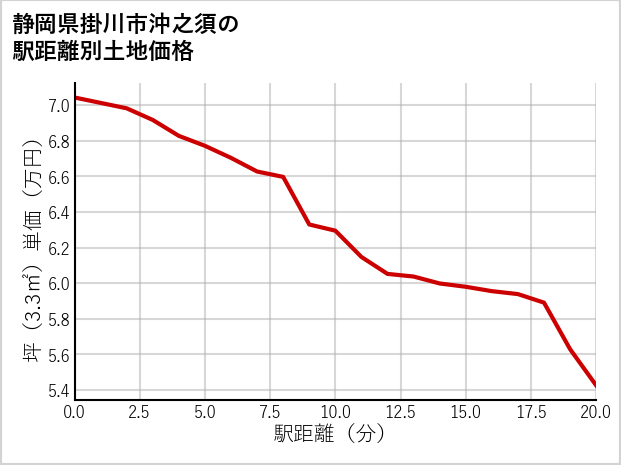 静岡県掛川市沖之須の徒歩距離別の土地坪単価