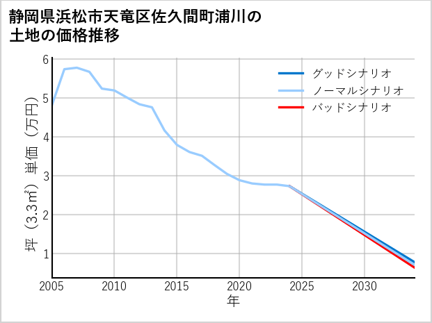 静岡県浜松市天竜区佐久間町浦川の土地価格推移