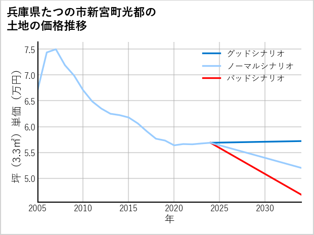 兵庫県たつの市新宮町光都の土地価格推移