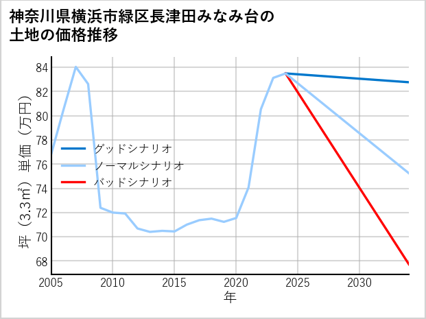 神奈川県横浜市緑区長津田みなみ台の土地価格推移