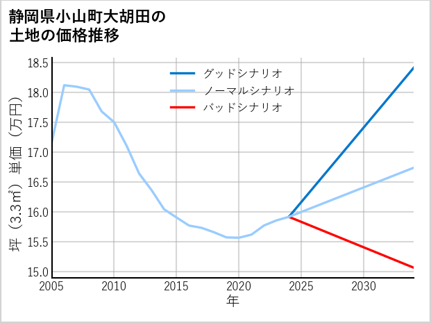 静岡県小山町大胡田の土地価格推移
