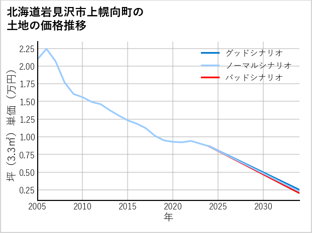 北海道岩見沢市上幌向町の土地価格推移
