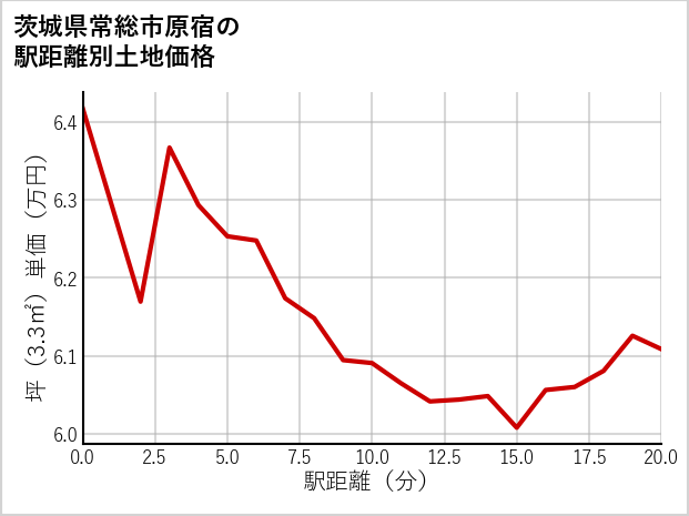 茨城県常総市原宿の徒歩距離別の土地坪単価