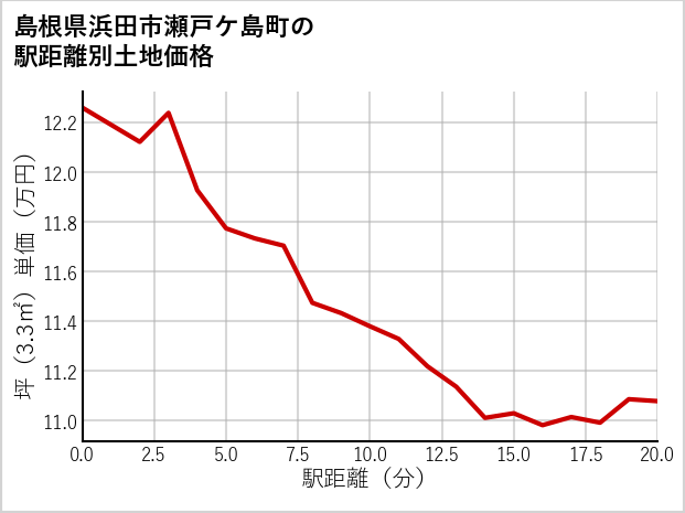 島根県浜田市瀬戸ケ島町の徒歩距離別の土地坪単価