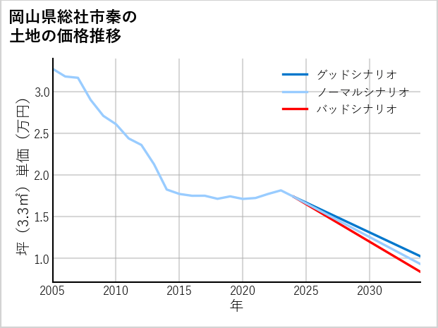 岡山県総社市秦の土地価格推移