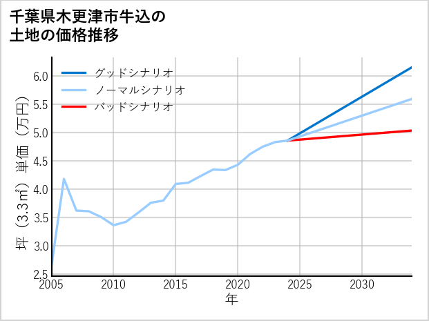 千葉県木更津市牛込の土地価格推移
