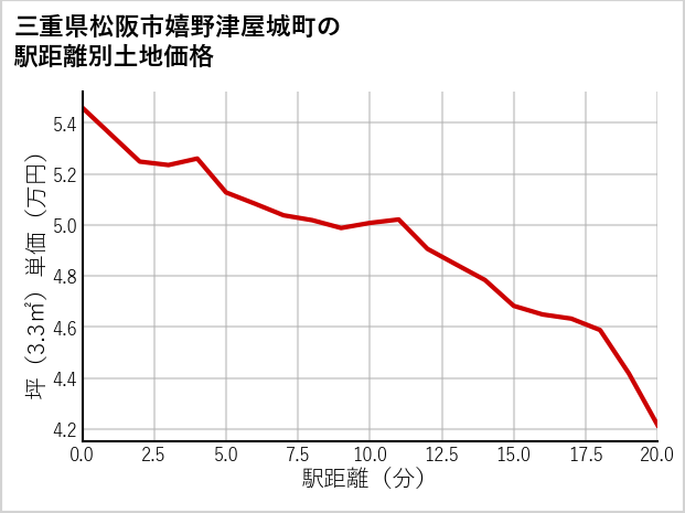 三重県松阪市嬉野津屋城町の徒歩距離別の土地坪単価