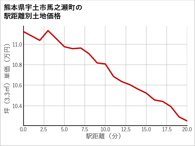 熊本県宇土市馬之瀬町の徒歩距離別の土地坪単価