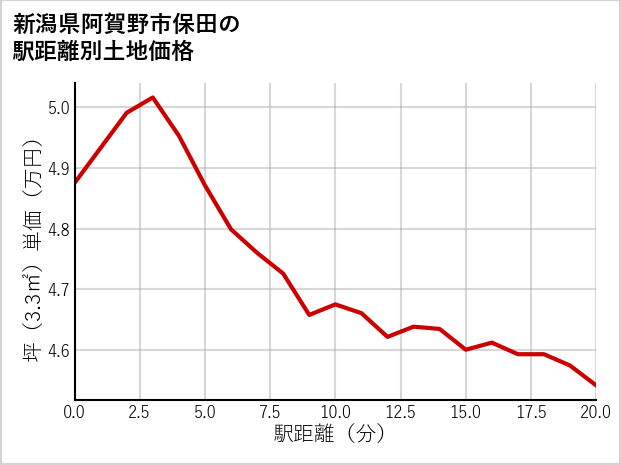 新潟県阿賀野市保田の徒歩距離別の土地坪単価