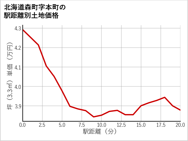 北海道森町本町の徒歩距離別の土地坪単価