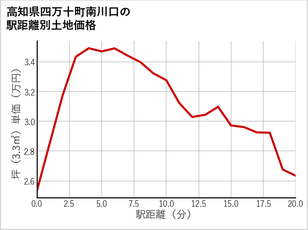 高知県四万十町南川口の徒歩距離別の土地坪単価