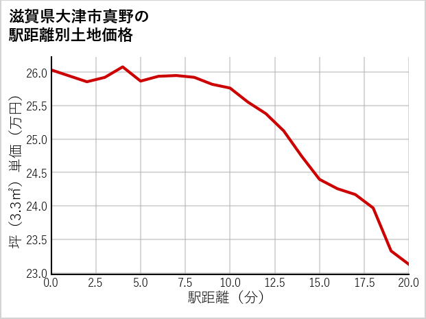 滋賀県大津市真野の徒歩距離別の土地坪単価