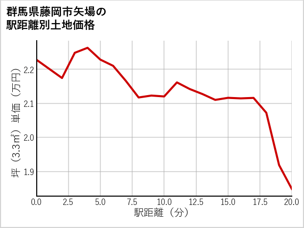 群馬県藤岡市矢場の徒歩距離別の土地坪単価