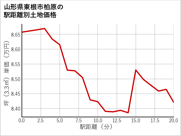 山形県東根市柏原の徒歩距離別の土地坪単価