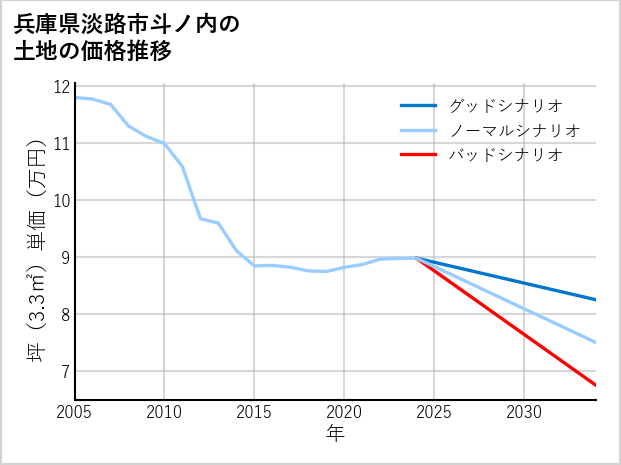 兵庫県淡路市斗ノ内の土地価格推移