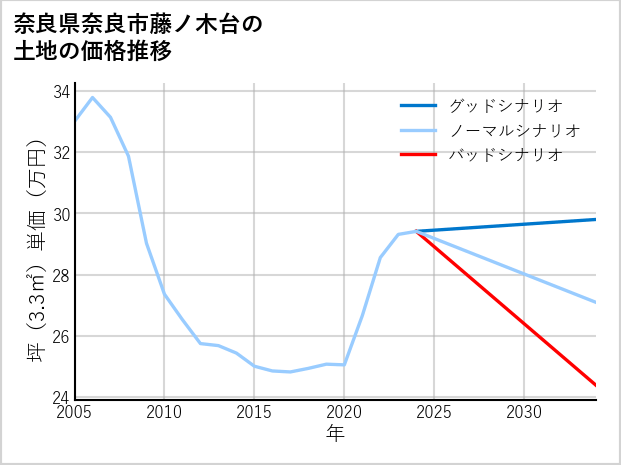奈良県奈良市藤ノ木台の土地価格推移