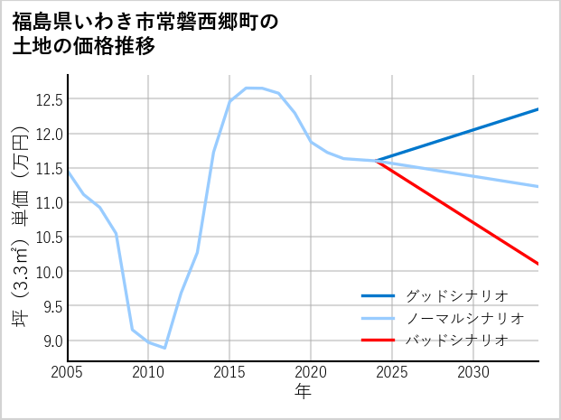 福島県いわき市常磐西郷町の土地価格推移