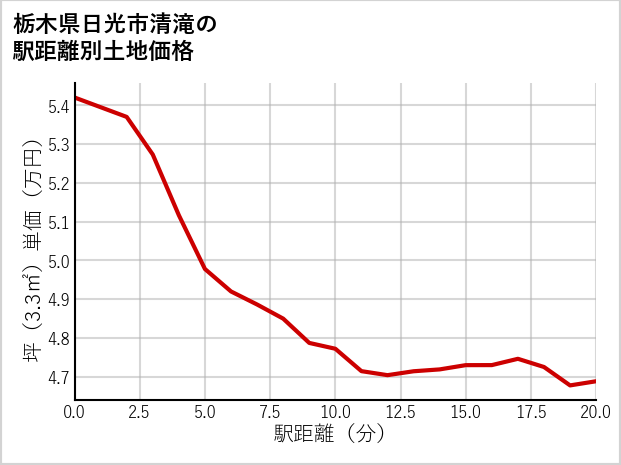 栃木県日光市清滝の徒歩距離別の土地坪単価