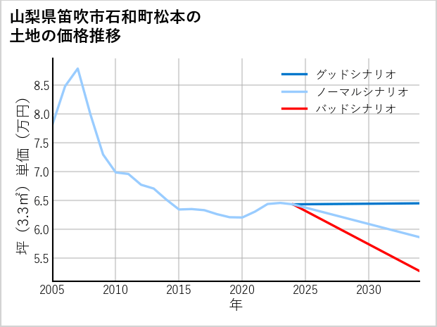 山梨県笛吹市石和町松本の土地価格推移