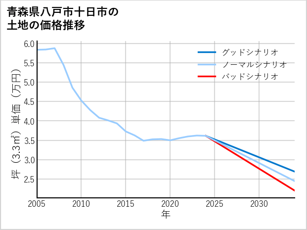 青森県八戸市十日市の土地価格推移