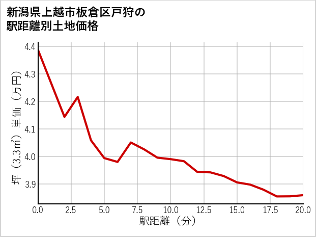 新潟県上越市板倉区戸狩の徒歩距離別の土地坪単価