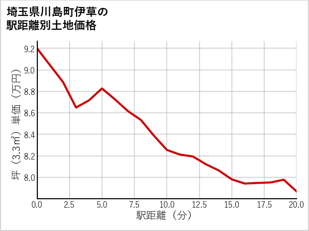 埼玉県川島町伊草の徒歩距離別の土地坪単価