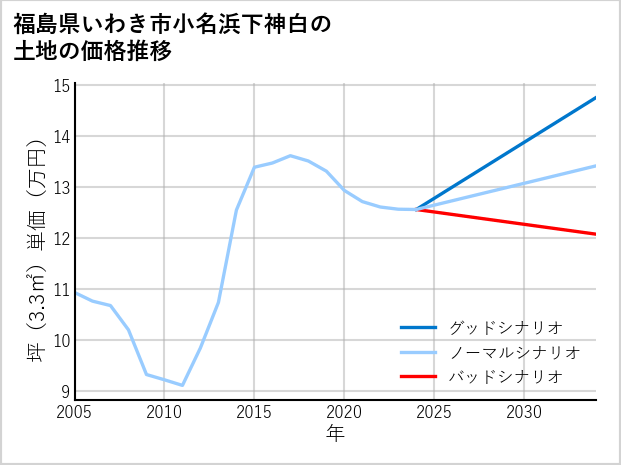 福島県いわき市小名浜下神白の土地価格推移