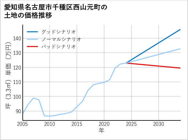 愛知県名古屋市千種区西山元町の土地価格推移
