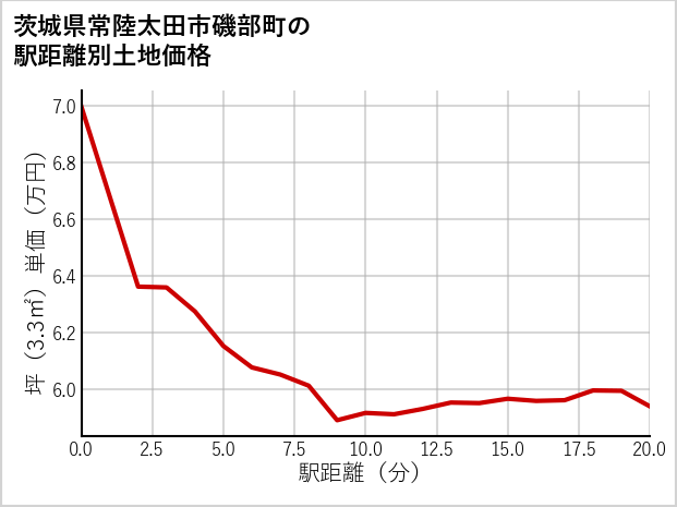 茨城県常陸太田市磯部町の徒歩距離別の土地坪単価