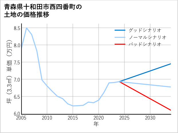 青森県十和田市西四番町の土地価格推移