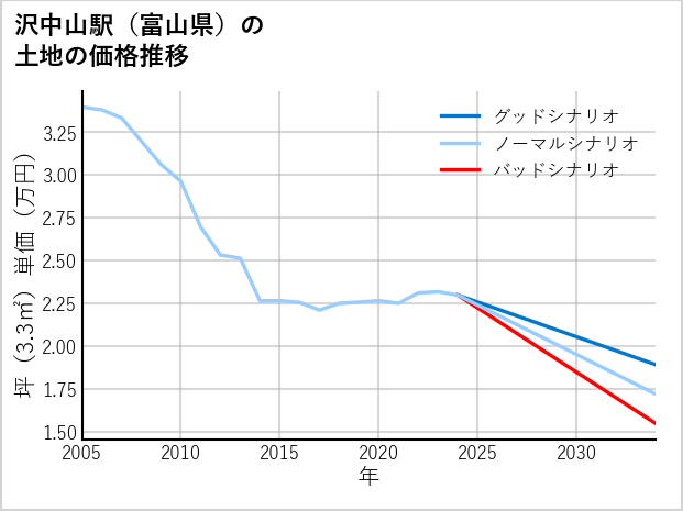 沢中山駅（富山県）の土地価格推移