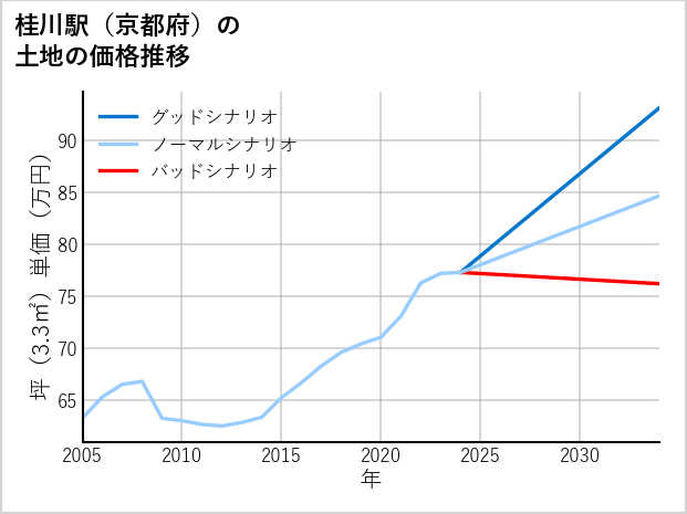 桂川駅（京都府）の土地価格推移