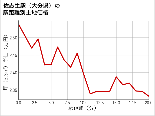 佐志生駅（大分県）の徒歩距離別の土地坪単価
