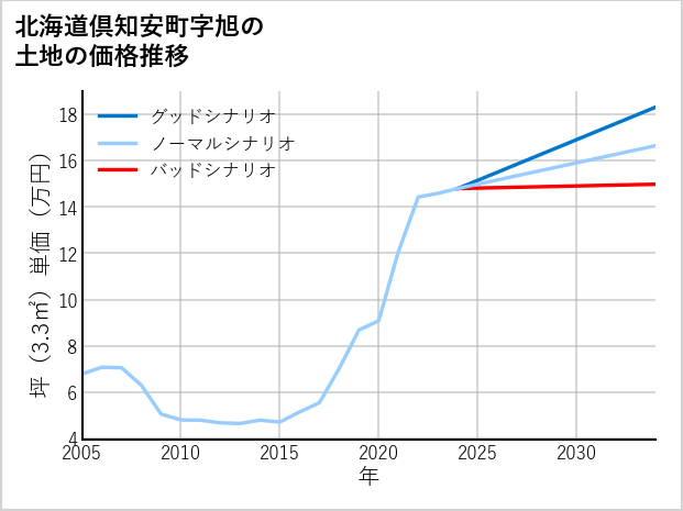 北海道倶知安町旭の土地価格推移