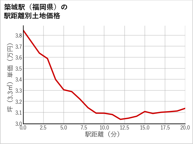 築城駅（福岡県）の徒歩距離別の土地坪単価