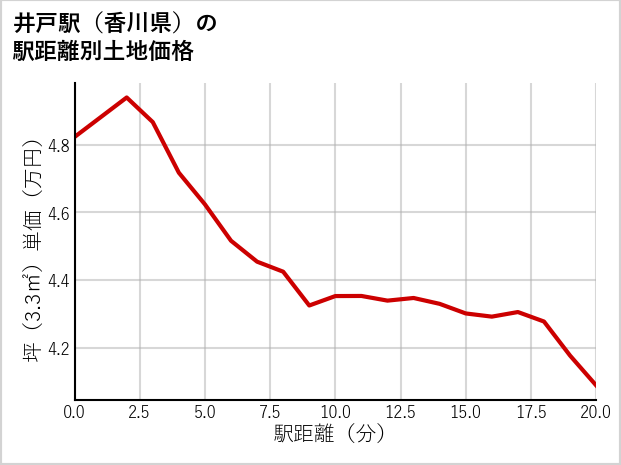 井戸駅（香川県）の徒歩距離別の土地坪単価