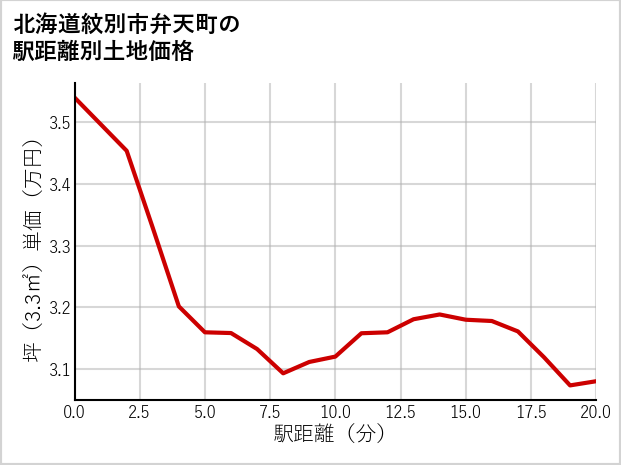 北海道紋別市弁天町の徒歩距離別の土地坪単価