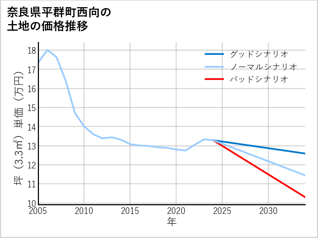 奈良県平群町西向の土地価格推移