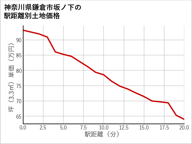 神奈川県鎌倉市坂ノ下の徒歩距離別の土地坪単価