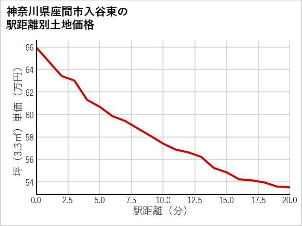 神奈川県座間市入谷東の徒歩距離別の土地坪単価