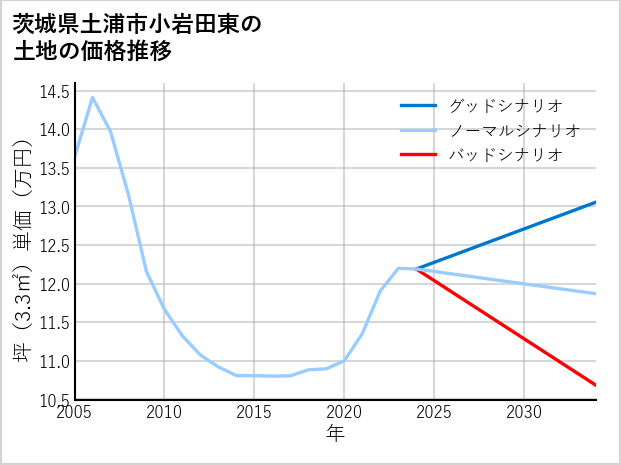 茨城県土浦市小岩田東の土地価格推移