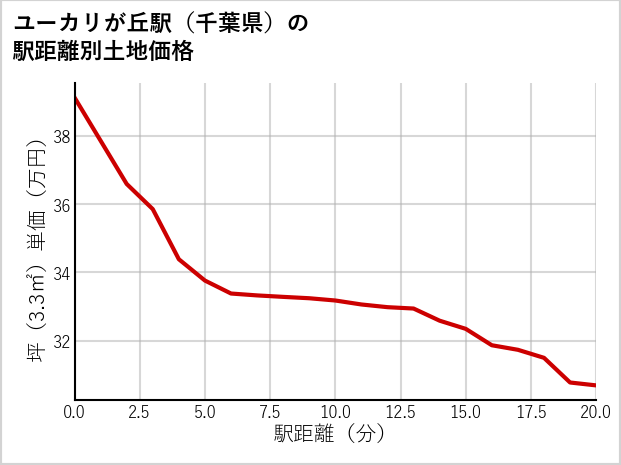 ユーカリが丘駅（千葉県）の徒歩距離別の土地坪単価