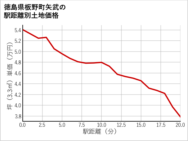 徳島県板野町矢武の徒歩距離別の土地坪単価