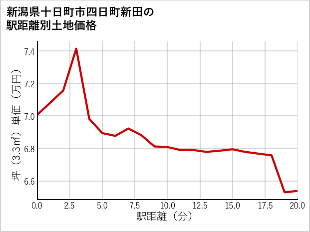 新潟県十日町市四日町新田の徒歩距離別の土地坪単価