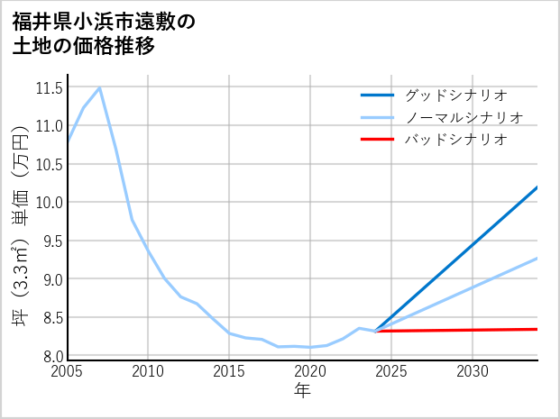 福井県小浜市遠敷の土地価格推移