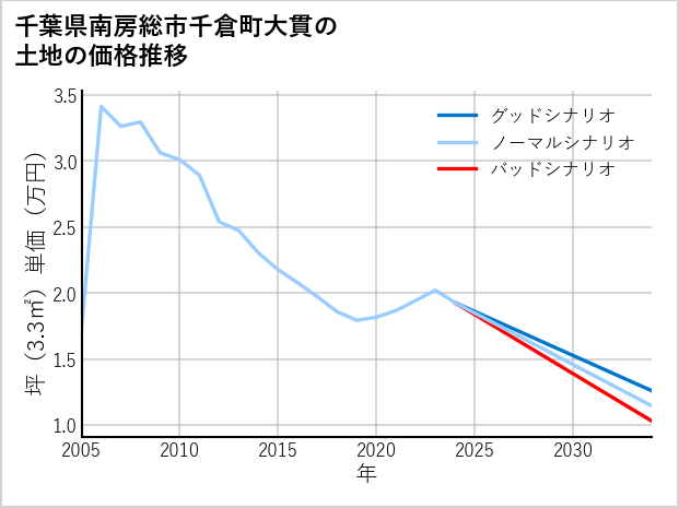 千葉県南房総市千倉町大貫の土地価格推移